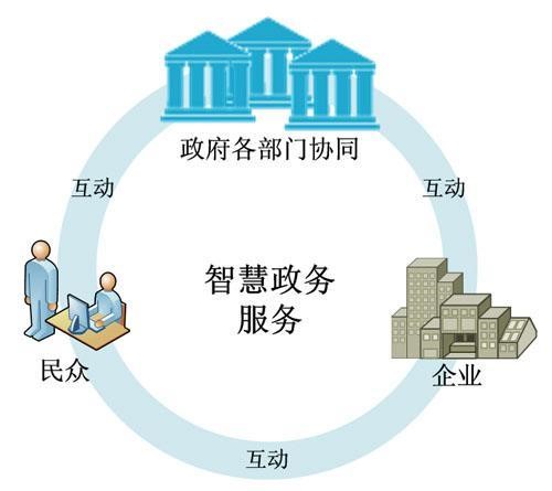 智慧政務